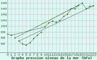 Courbe de la pression atmosphrique pour Stabroek