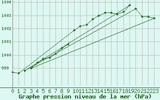 Courbe de la pression atmosphrique pour Kittila Laukukero
