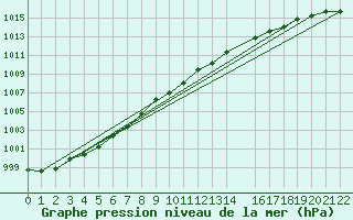 Courbe de la pression atmosphrique pour Sorkappoya