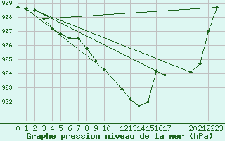 Courbe de la pression atmosphrique pour Buzenol (Be)