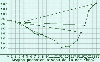 Courbe de la pression atmosphrique pour Chivenor