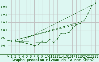 Courbe de la pression atmosphrique pour Cap de la Hve (76)
