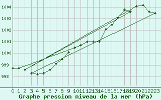 Courbe de la pression atmosphrique pour Cabauw Tower