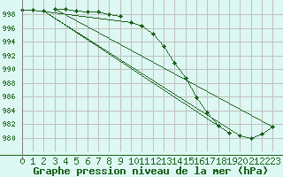 Courbe de la pression atmosphrique pour Mumbles