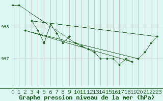 Courbe de la pression atmosphrique pour Hohrod (68)