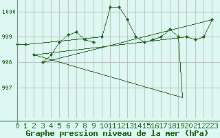 Courbe de la pression atmosphrique pour Missoula, Missoula International Airport