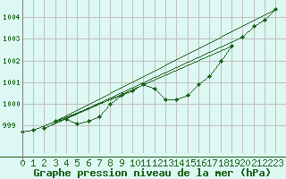 Courbe de la pression atmosphrique pour Hyres (83)