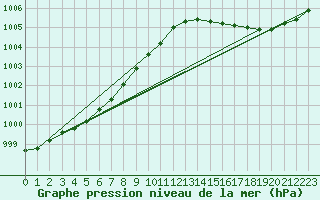 Courbe de la pression atmosphrique pour Nahkiainen