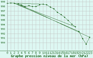 Courbe de la pression atmosphrique pour Trawscoed