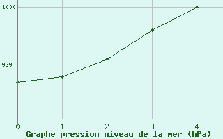 Courbe de la pression atmosphrique pour Bjuroklubb