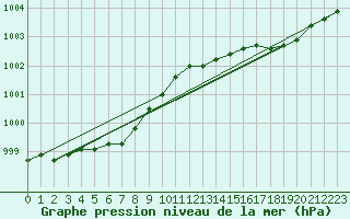 Courbe de la pression atmosphrique pour Punkaharju Airport