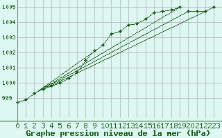 Courbe de la pression atmosphrique pour Norderney