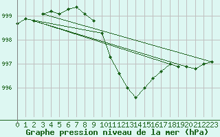 Courbe de la pression atmosphrique pour Flisa Ii