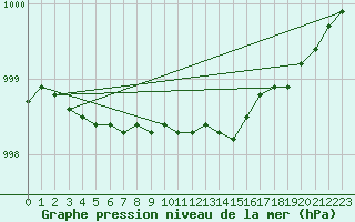 Courbe de la pression atmosphrique pour Dieppe (76)