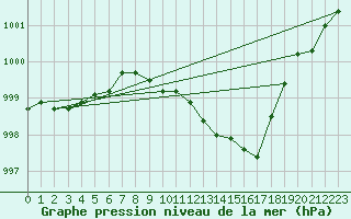 Courbe de la pression atmosphrique pour Gottfrieding