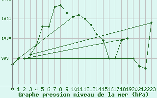 Courbe de la pression atmosphrique pour Tarbes (65)