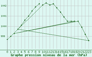 Courbe de la pression atmosphrique pour Elpersbuettel