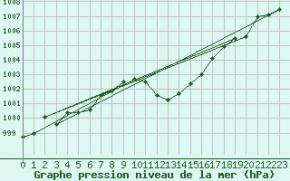 Courbe de la pression atmosphrique pour Wien Mariabrunn