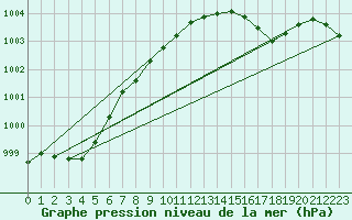 Courbe de la pression atmosphrique pour Orschwiller (67)