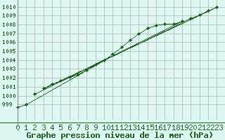 Courbe de la pression atmosphrique pour Korsnas Bredskaret