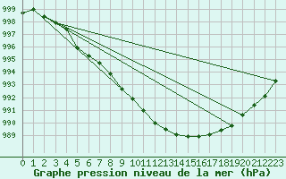 Courbe de la pression atmosphrique pour Turku Artukainen