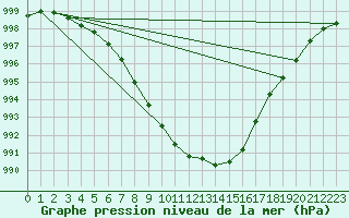 Courbe de la pression atmosphrique pour Courcouronnes (91)