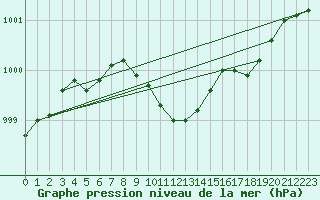 Courbe de la pression atmosphrique pour Ristna