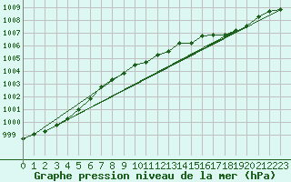 Courbe de la pression atmosphrique pour Puzeaux (80)