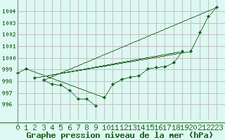 Courbe de la pression atmosphrique pour Pratica Di Mare