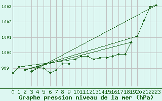 Courbe de la pression atmosphrique pour Lige Bierset (Be)