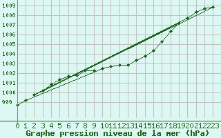 Courbe de la pression atmosphrique pour Sint Katelijne-waver (Be)