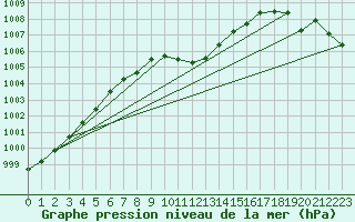 Courbe de la pression atmosphrique pour Brest (29)