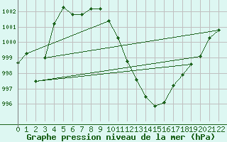 Courbe de la pression atmosphrique pour Weissenburg