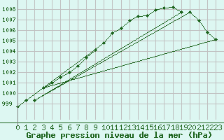 Courbe de la pression atmosphrique pour Lanvoc (29)