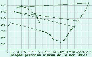 Courbe de la pression atmosphrique pour Lige Bierset (Be)