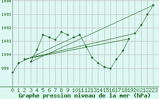 Courbe de la pression atmosphrique pour Grenoble/agglo Le Versoud (38)