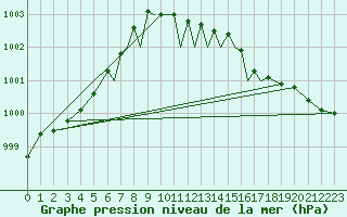 Courbe de la pression atmosphrique pour Luebeck-Blankensee