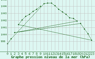 Courbe de la pression atmosphrique pour Saint-Georges-d