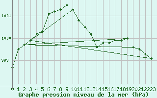 Courbe de la pression atmosphrique pour Utena