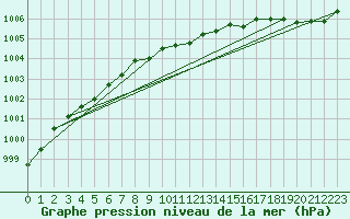 Courbe de la pression atmosphrique pour le bateau LAHV