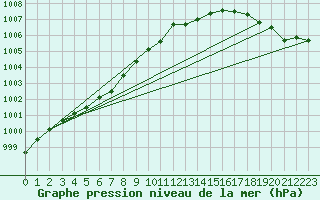 Courbe de la pression atmosphrique pour Dunkerque (59)