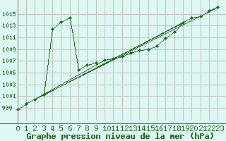 Courbe de la pression atmosphrique pour Veliko Gradiste