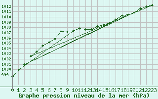 Courbe de la pression atmosphrique pour Emden-Koenigspolder