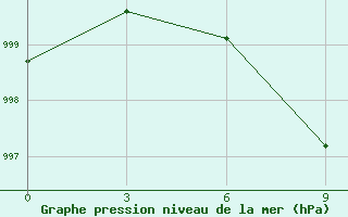 Courbe de la pression atmosphrique pour Al Mudhaibi