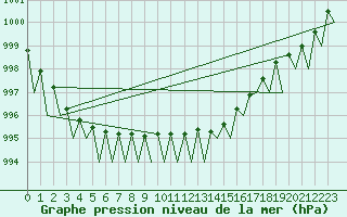 Courbe de la pression atmosphrique pour Wunstorf