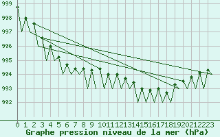 Courbe de la pression atmosphrique pour Waddington