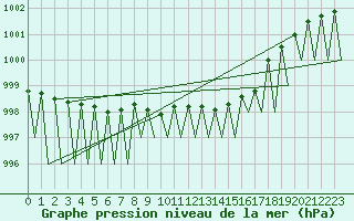 Courbe de la pression atmosphrique pour Vilhelmina