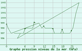 Courbe de la pression atmosphrique pour Annaba