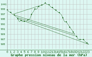 Courbe de la pression atmosphrique pour Aberdeen (UK)