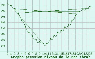 Courbe de la pression atmosphrique pour Platform A12-cpp Sea